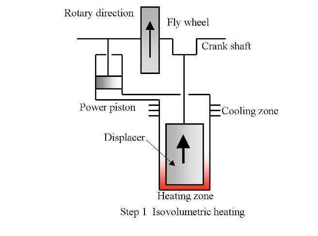 Stirling engines and scooters